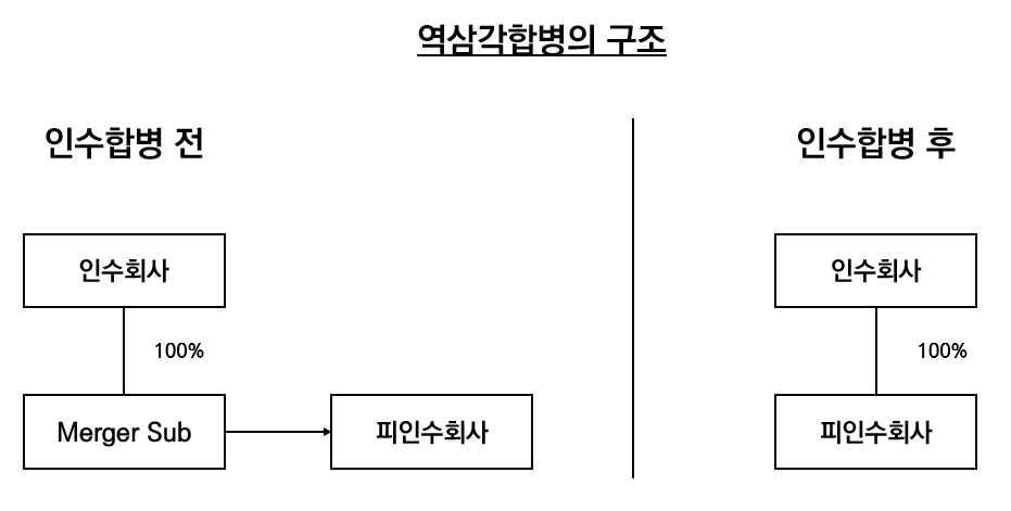 역삼각합병