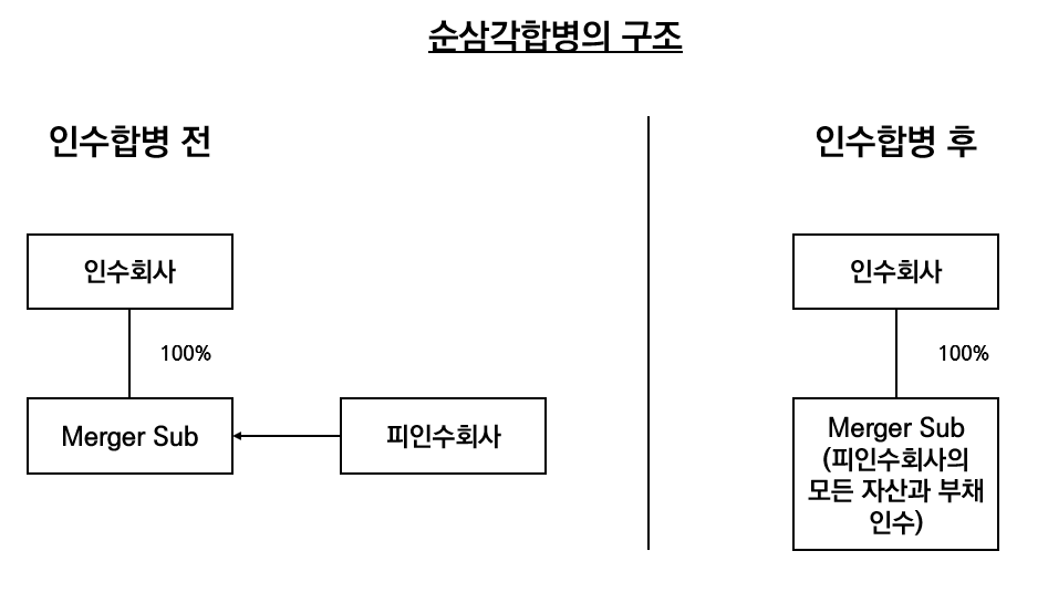순삼각합병의 구조